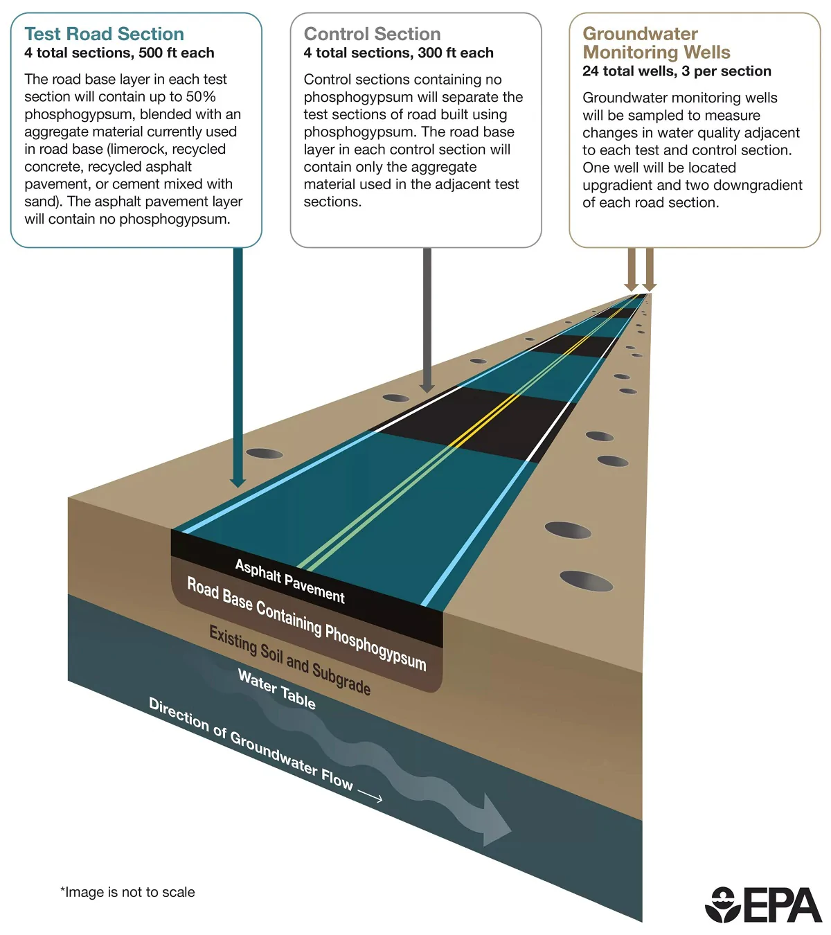 Phosphogypsum Road Project